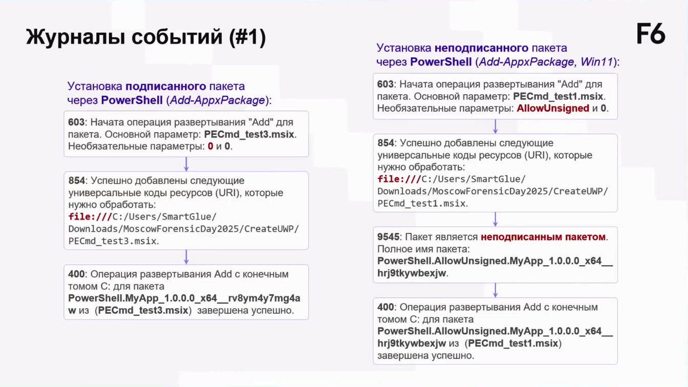 Слайд 14 — UWP под прицелом DFIR: что скрывают современные Windows-приложения