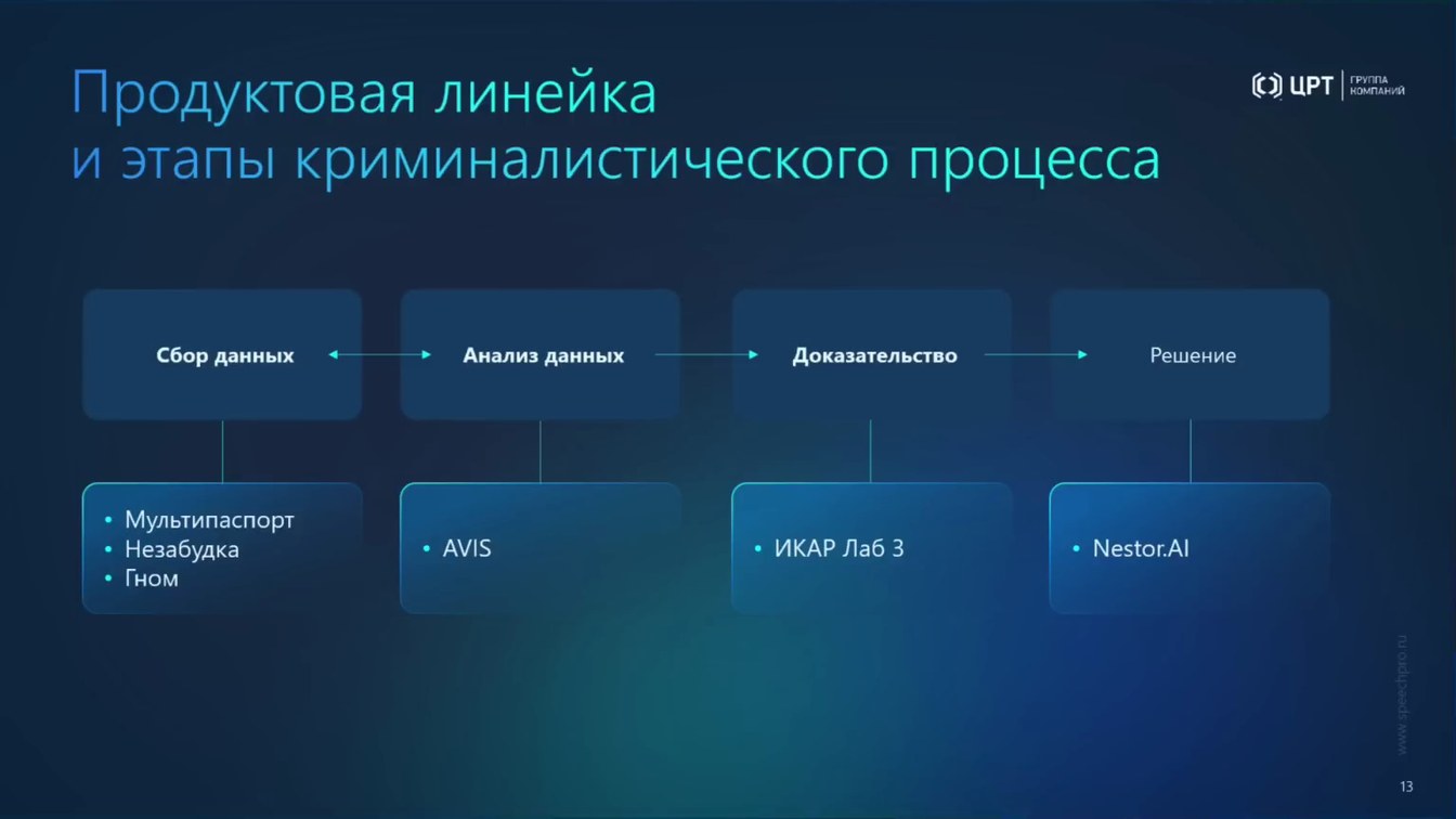 Слайд 12 — От аудио- и видеоданных к доказательствам: AI-аналитика, биометрия и детекция спуфинга и дипфейков